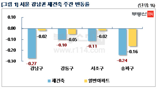서울 강남 4개구 재건축 및 일반 아파트 매매가격 주간 변동률 그래프.<부동산114 제공>